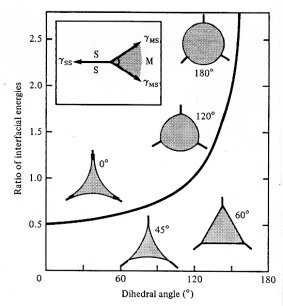 dihedral angle